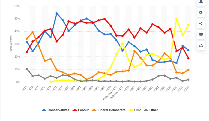 General Elections Votes Distribution in Scotland