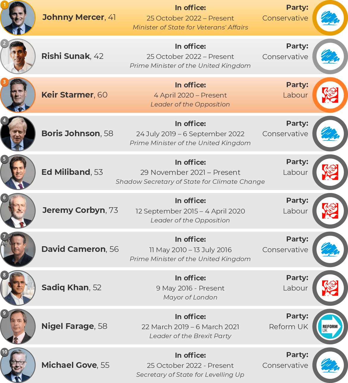 10 most attractive men in UK politics for 2022