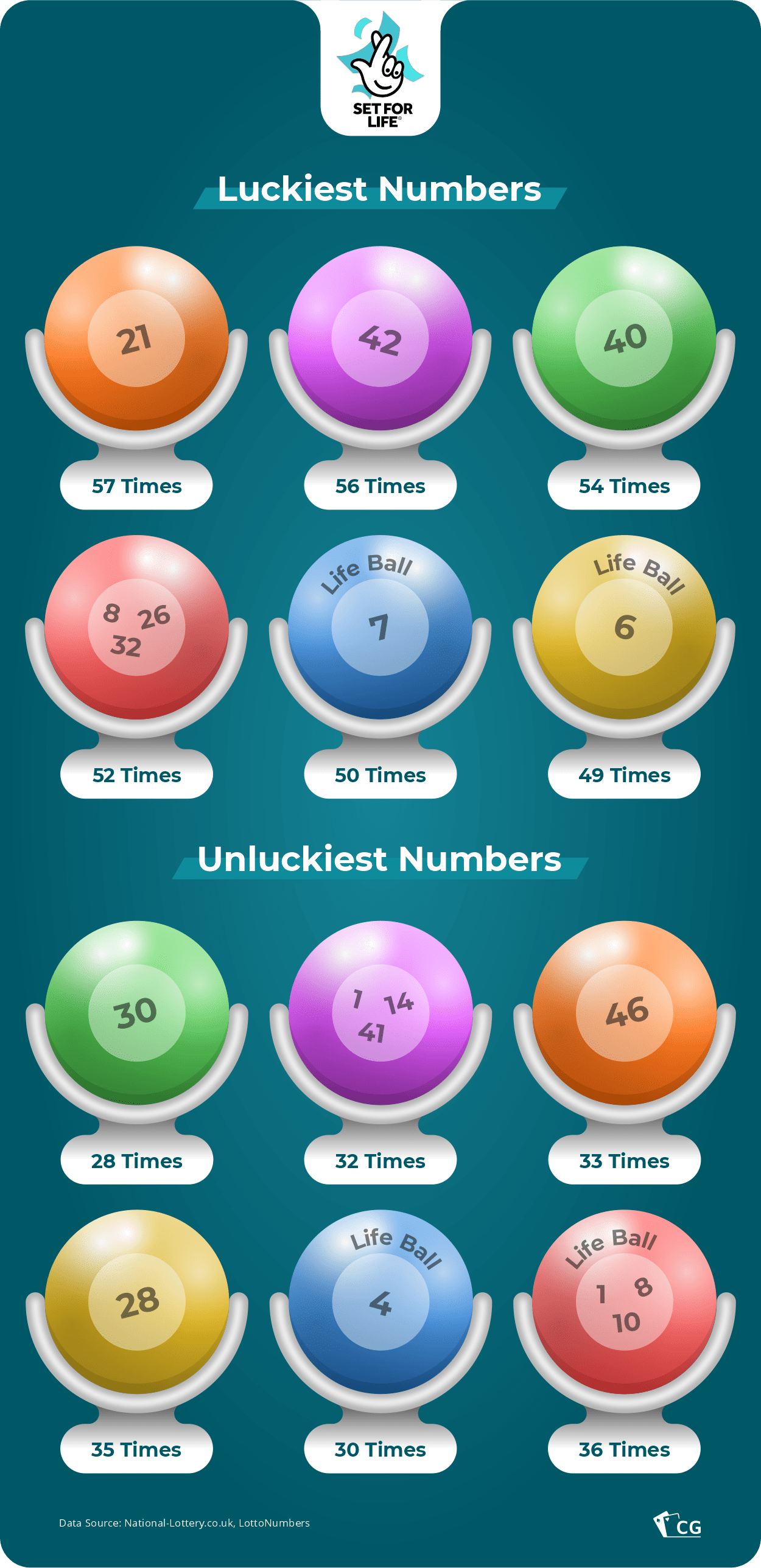 Set for life lotto on sale most drawn numbers
