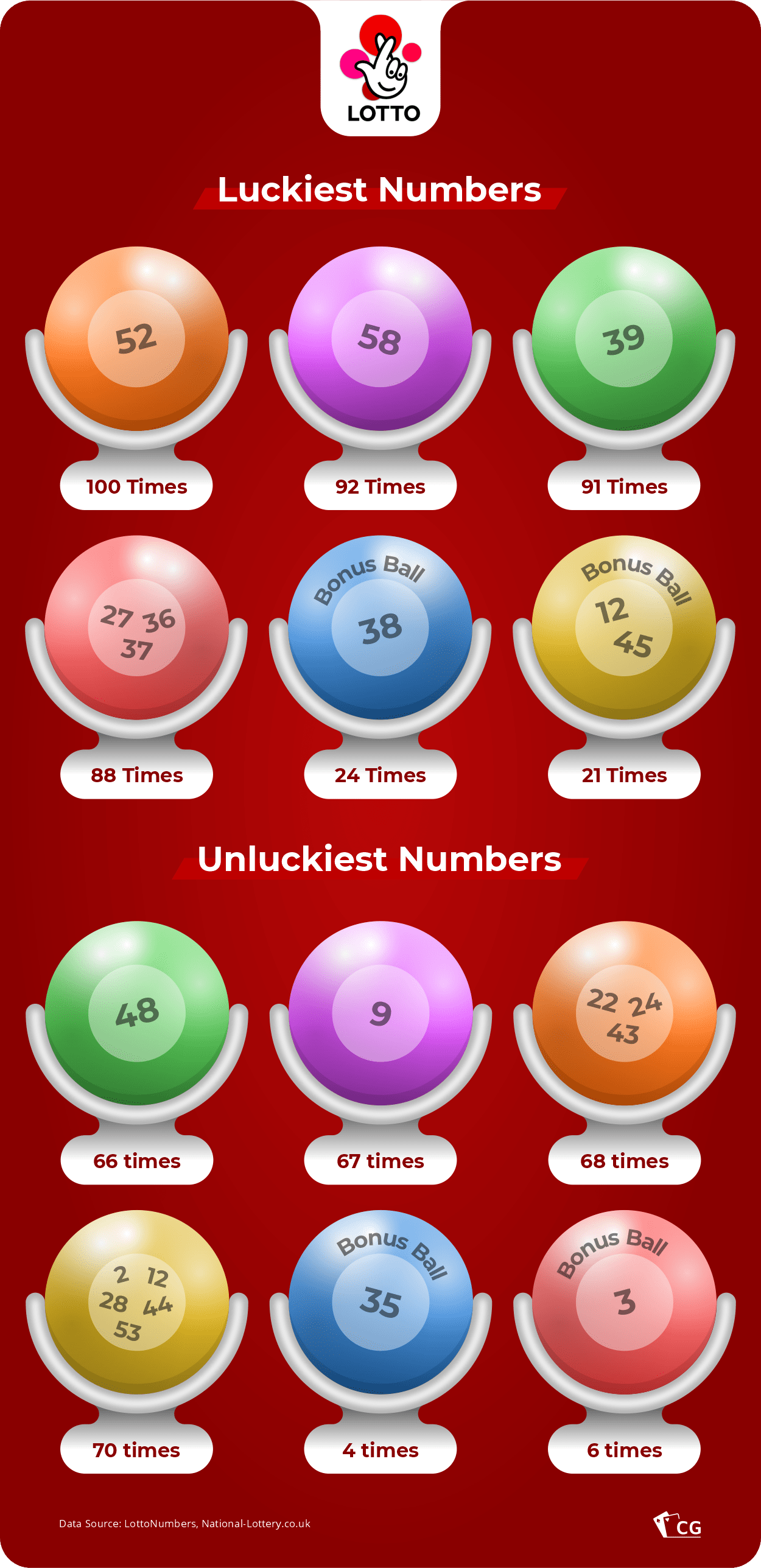 The Luckiest Numbers To Pick In Order To Win The Lottery In The UK
