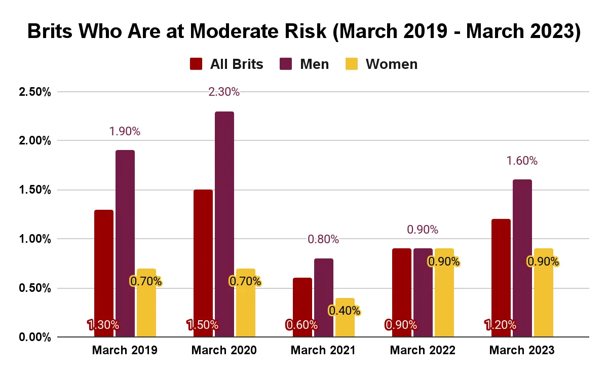 brits who are at moderate risk 2019-2023