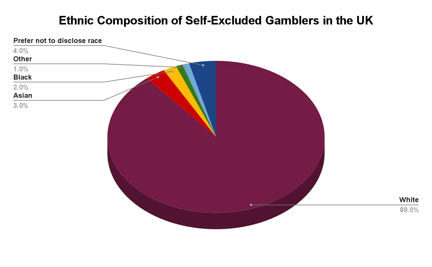 ethic composition of self-excluded gamblers in the uk