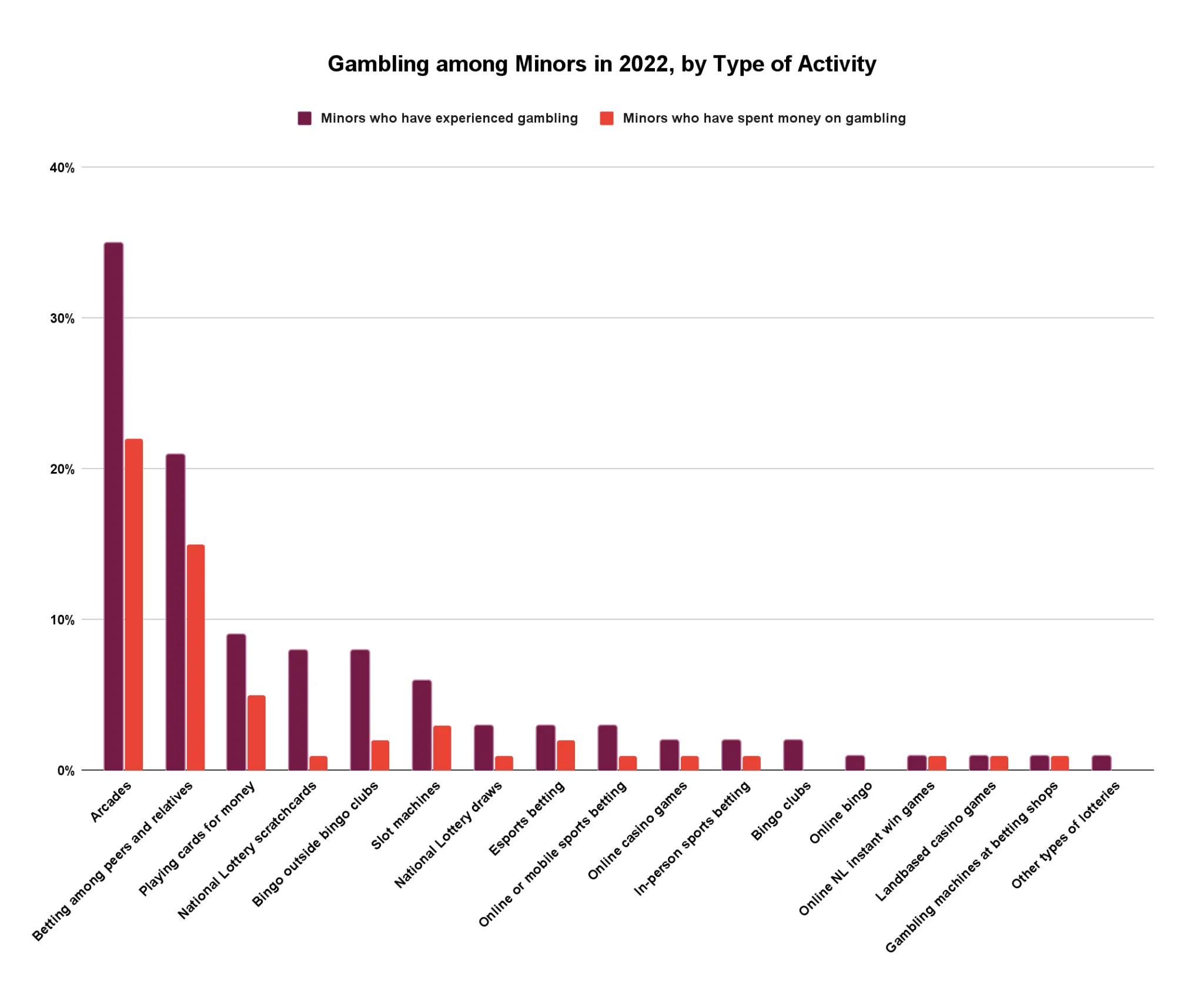 gambling among minors in 2022 by type of activity