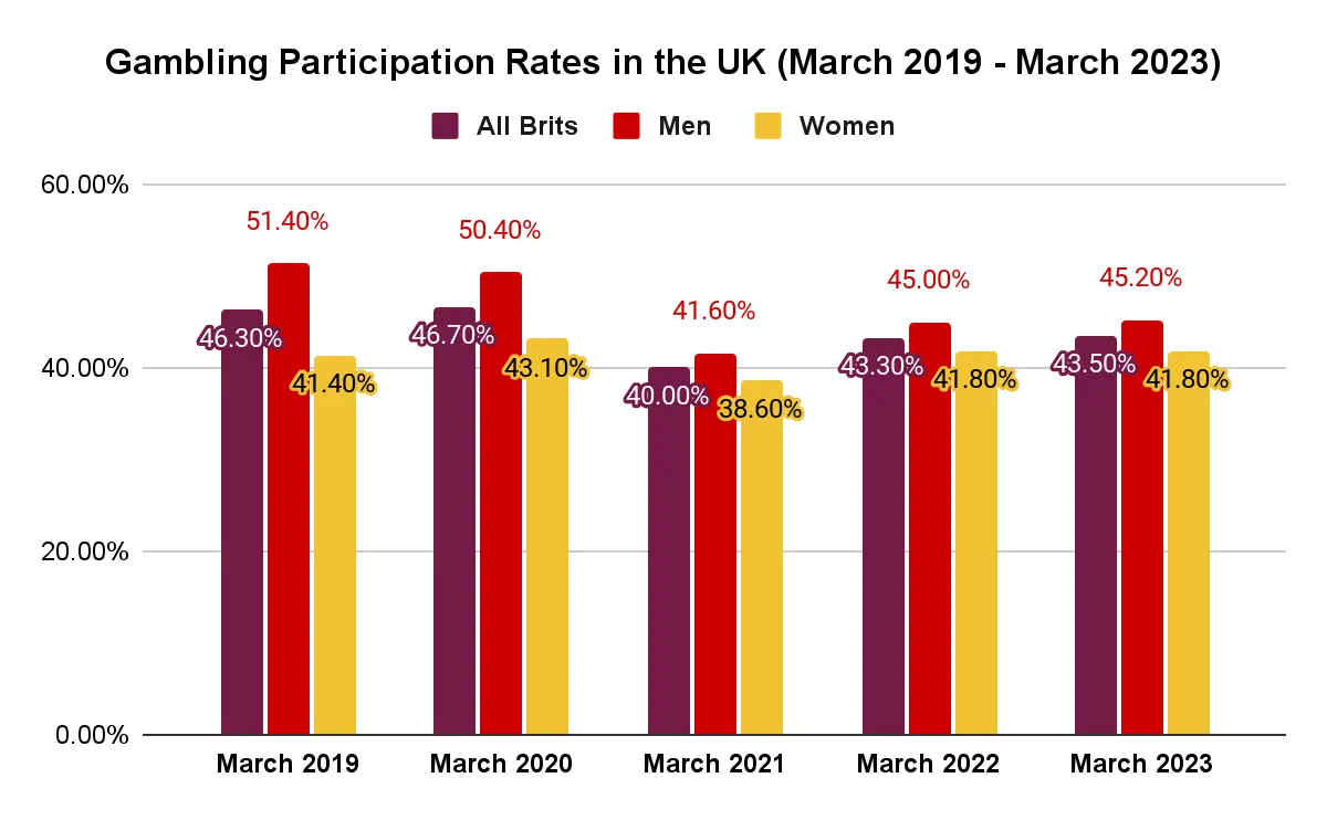 gambling participation rates in the uk 2019-2023