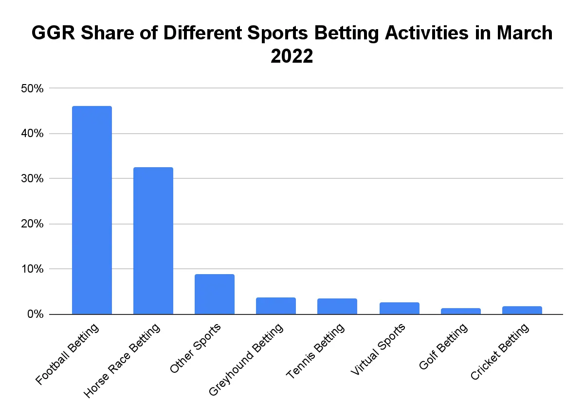 ggr share of different sports betting activities in march 2022