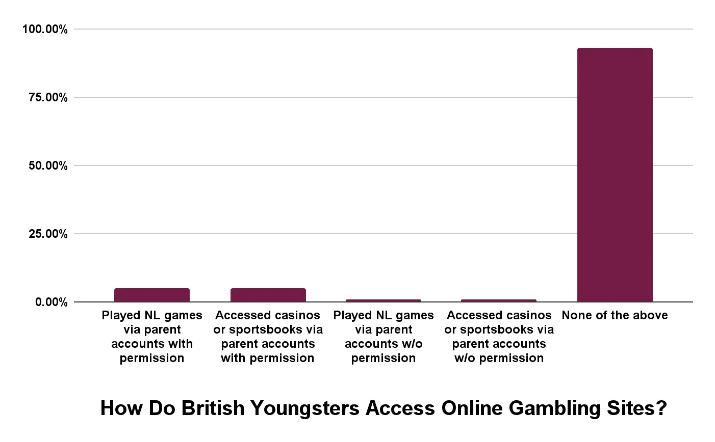 how do british youngsters access online gambling sites