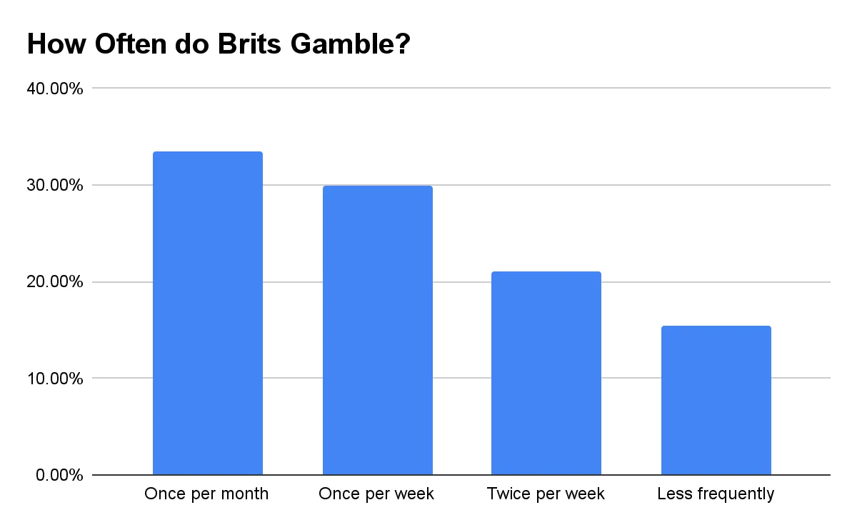 monthly online gambling participation rates in the uk 2018-2022