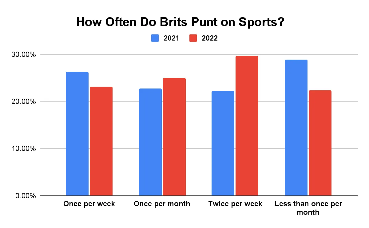 how often do brits punt on sports