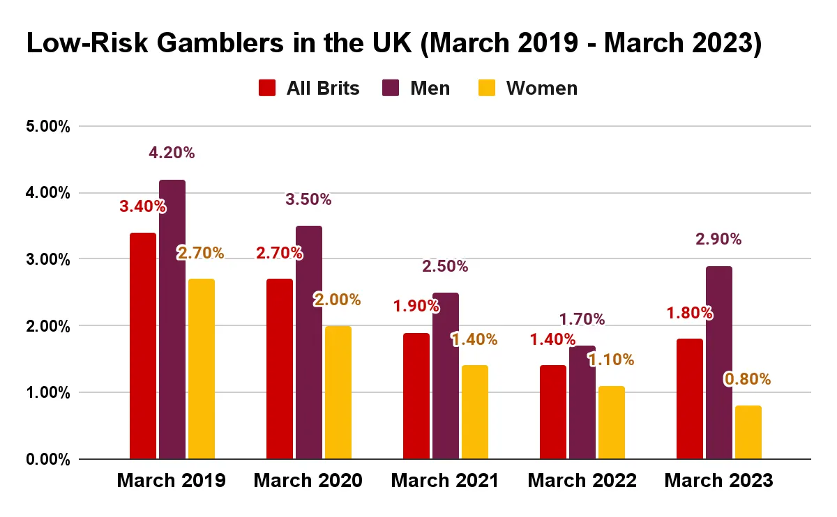 low risk gamblers in the uk 2019-2023