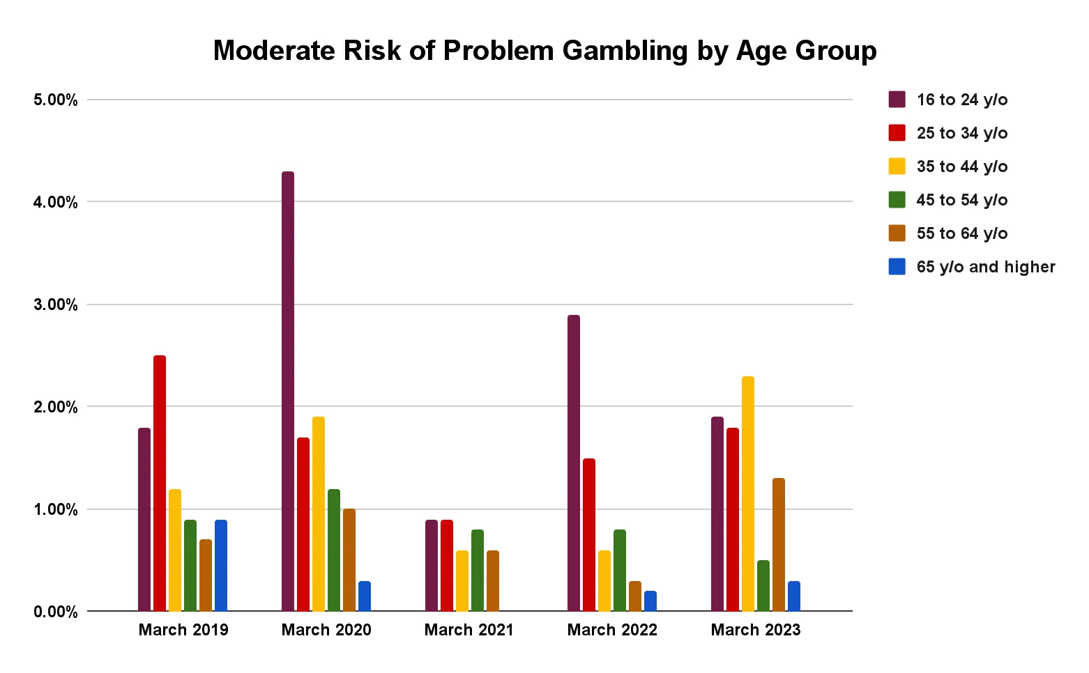 moderate risk of problem gambling by age group