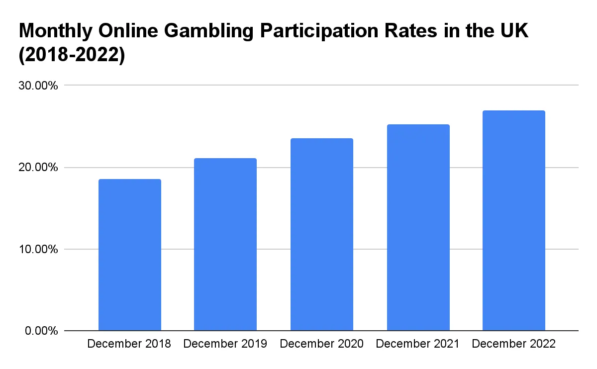 monthly online gambling participation rates in the uk 2018-2022