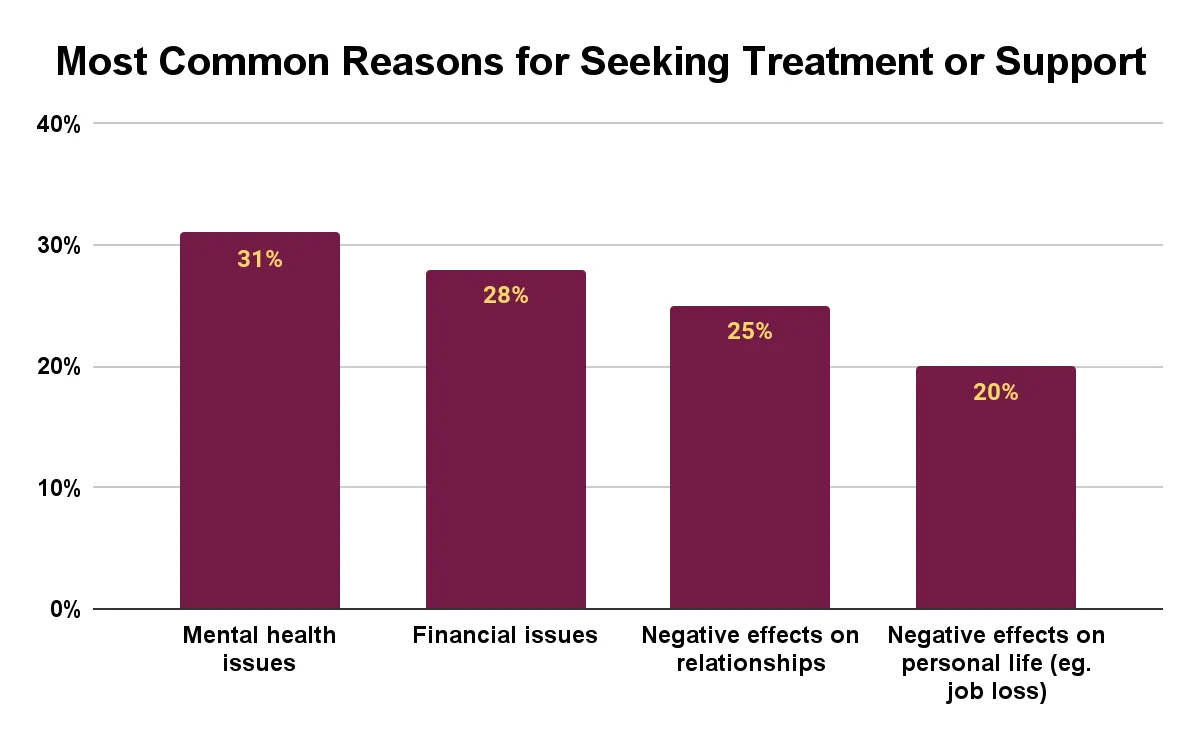 most common reasons for seeking treatment or support