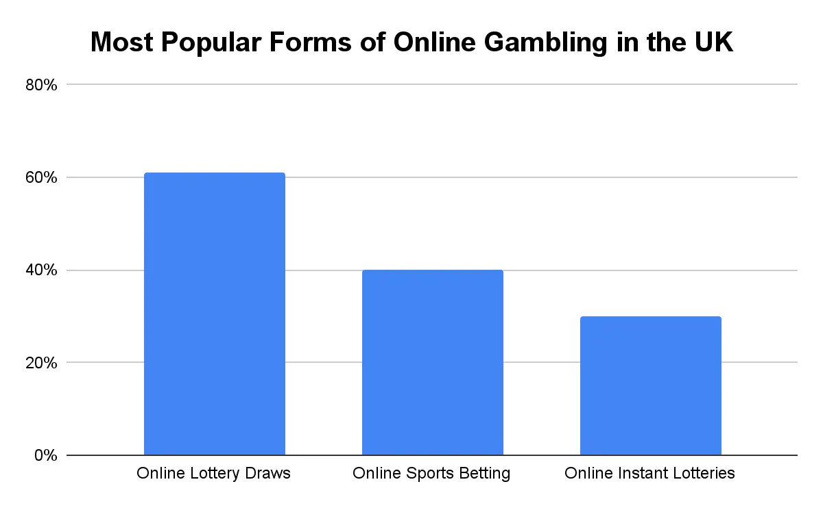 most popular forms of online gambling in the uk