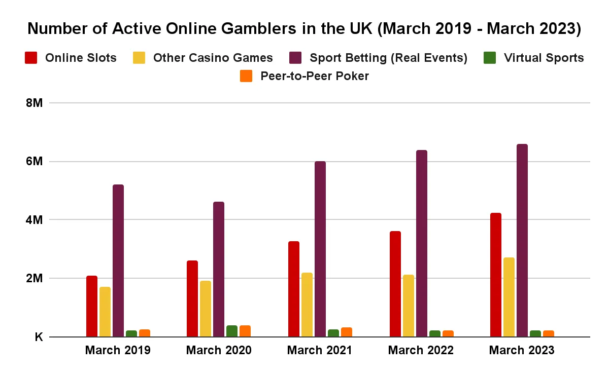 number of active online gamblers in the uk 2019-2023