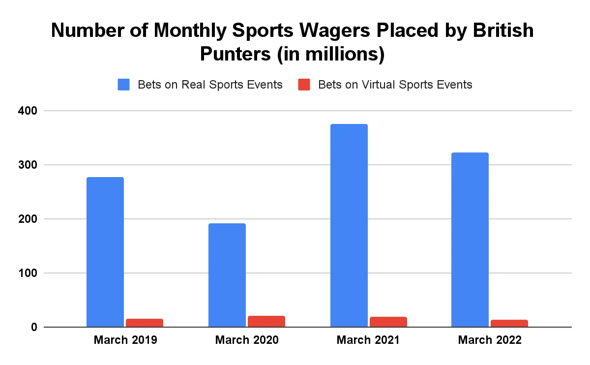 number of monthly sports wagers placed by britis punters in millions