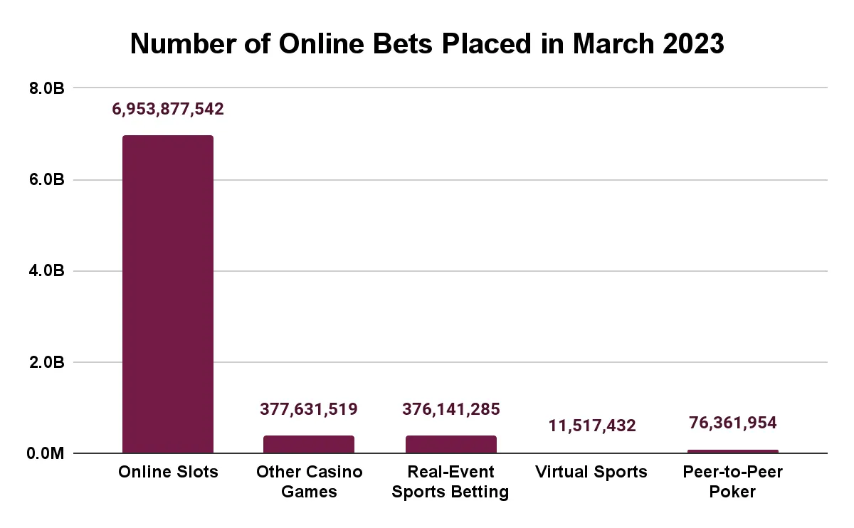 number of online bets placed in march 2023