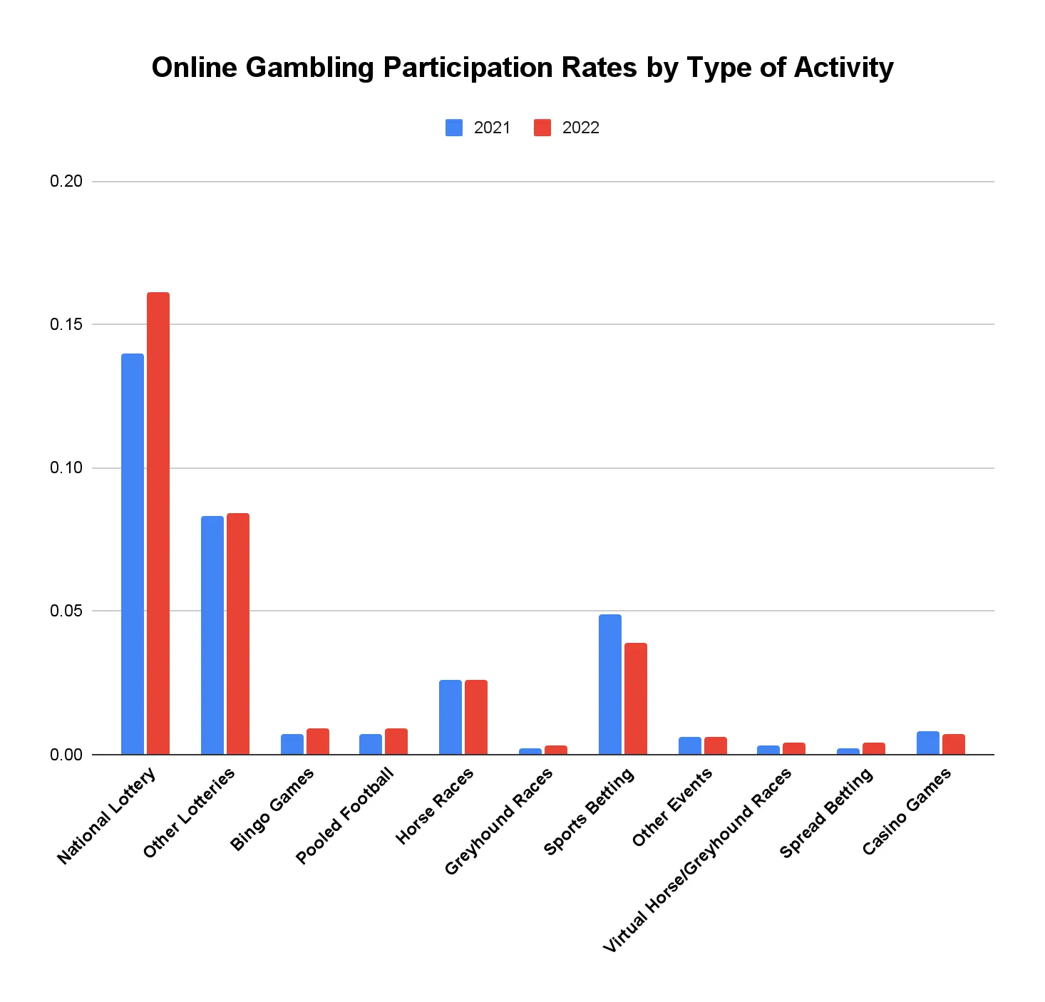 online gambling participation rates by type of activity