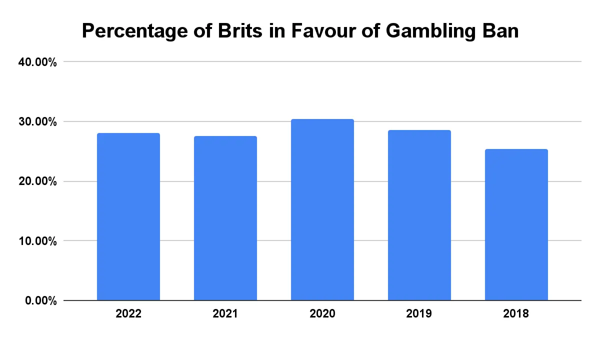 percentage of brits in favour of gambling ban
