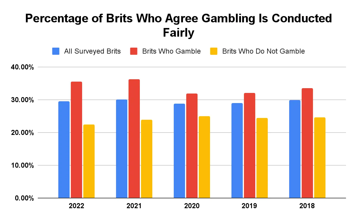 percentage of brits who agree gambling is conducted fairly