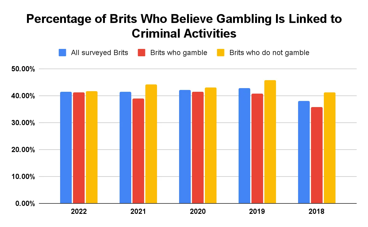 percentage of brits who believe gambling is linked to criminal activities