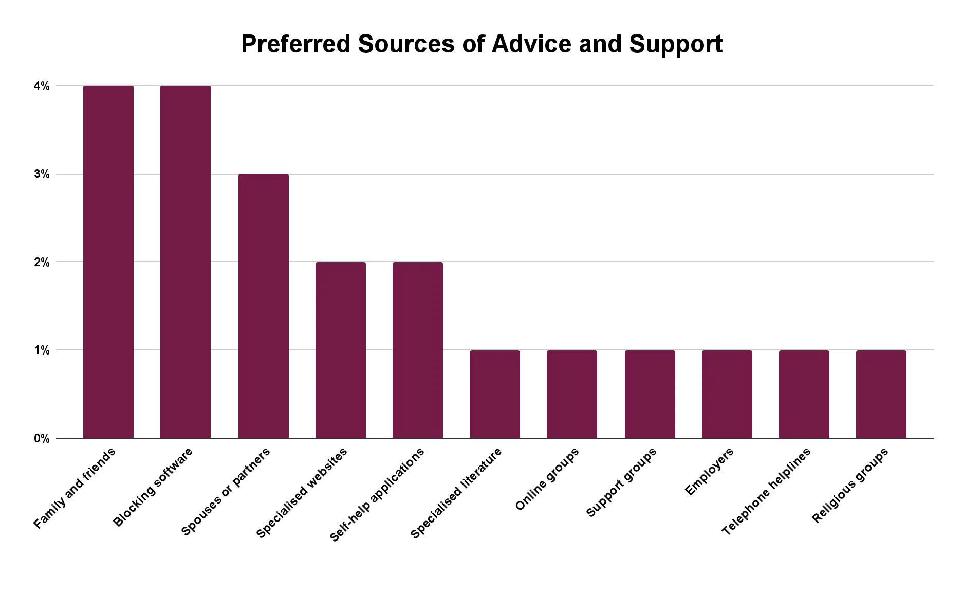 preferred sources of advice and support