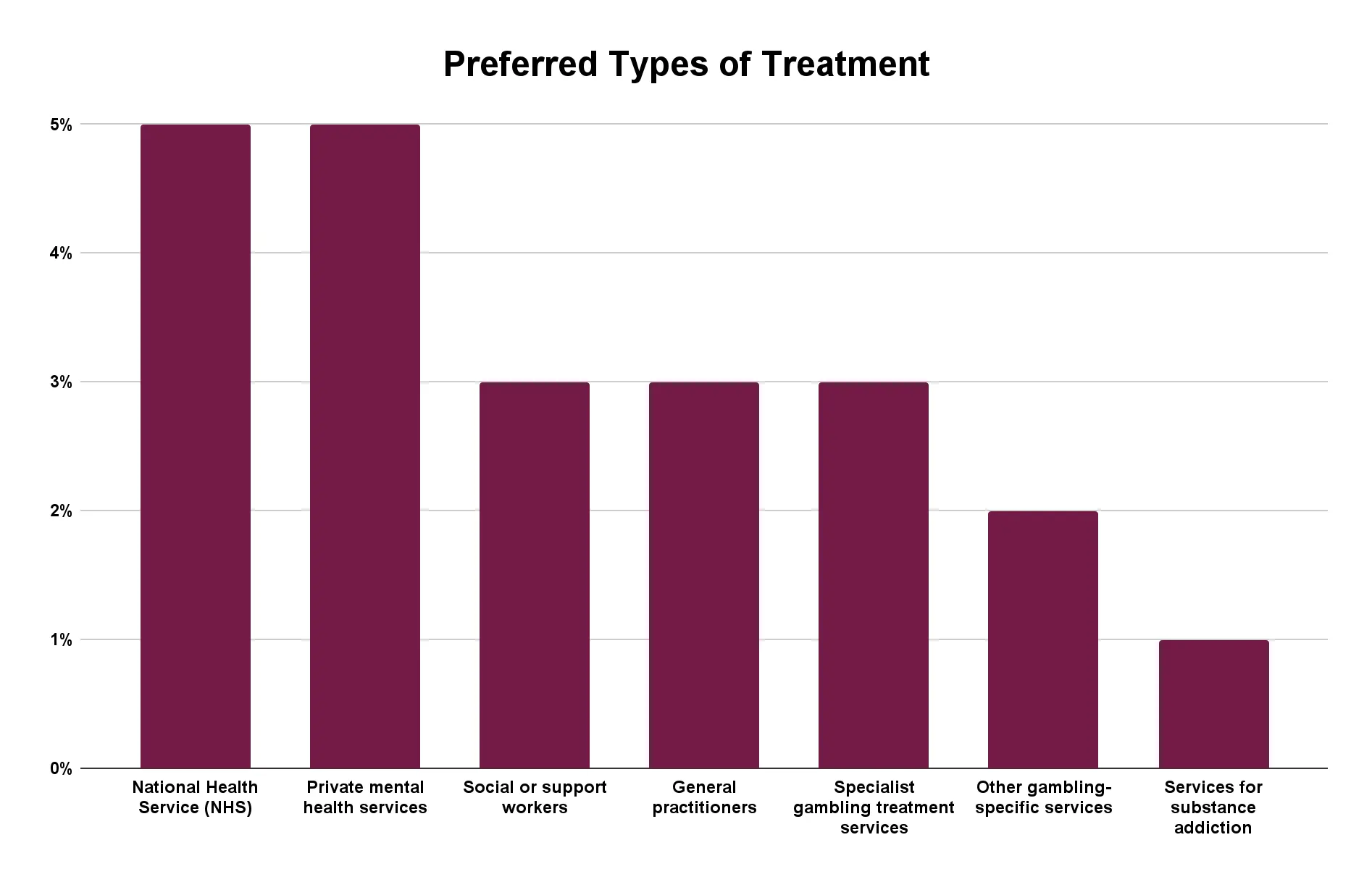 preferred types of treatment