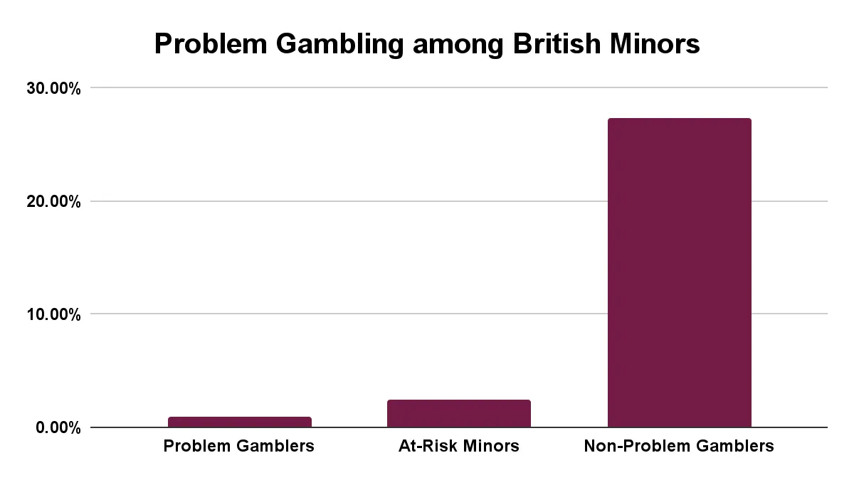 problem gambling among british minors