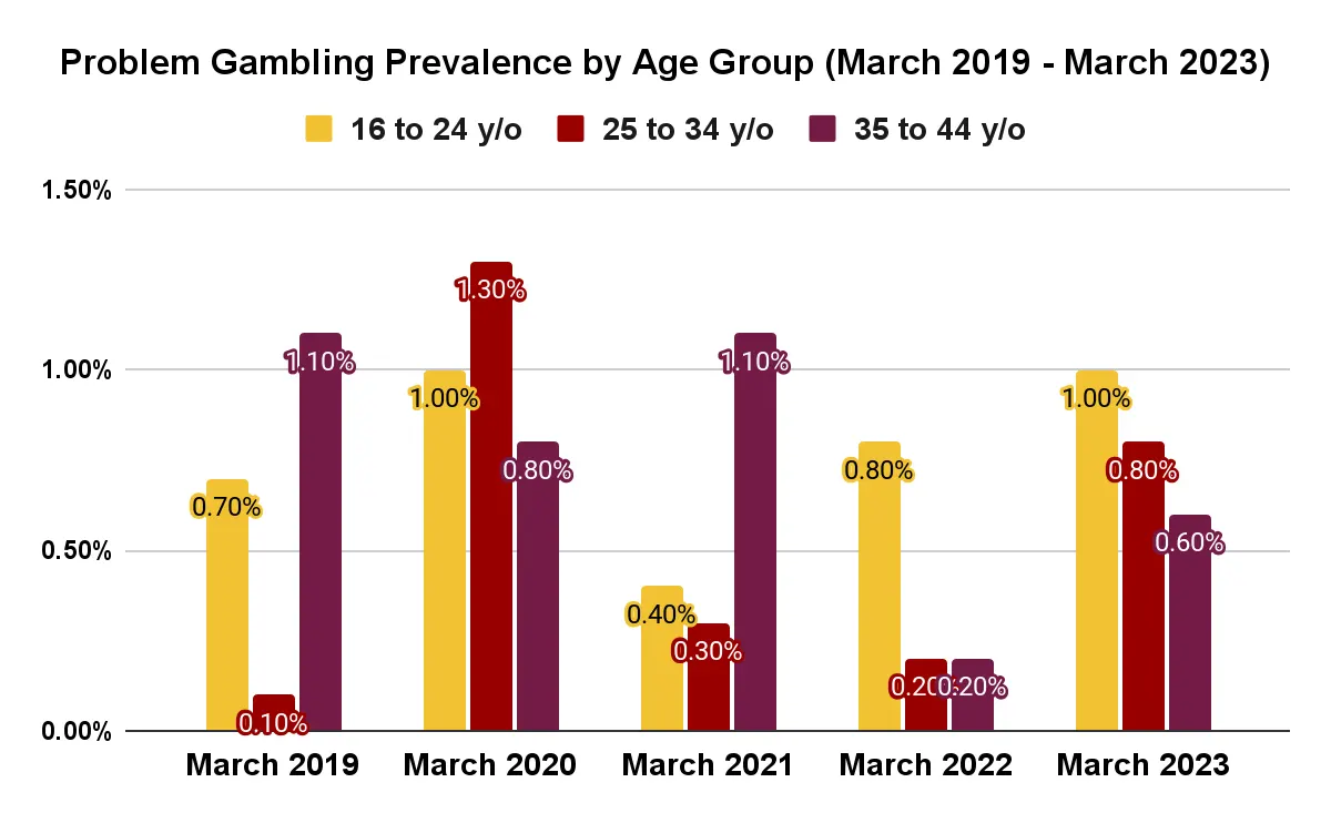 problem gambling prevalence by age group 2019 2023