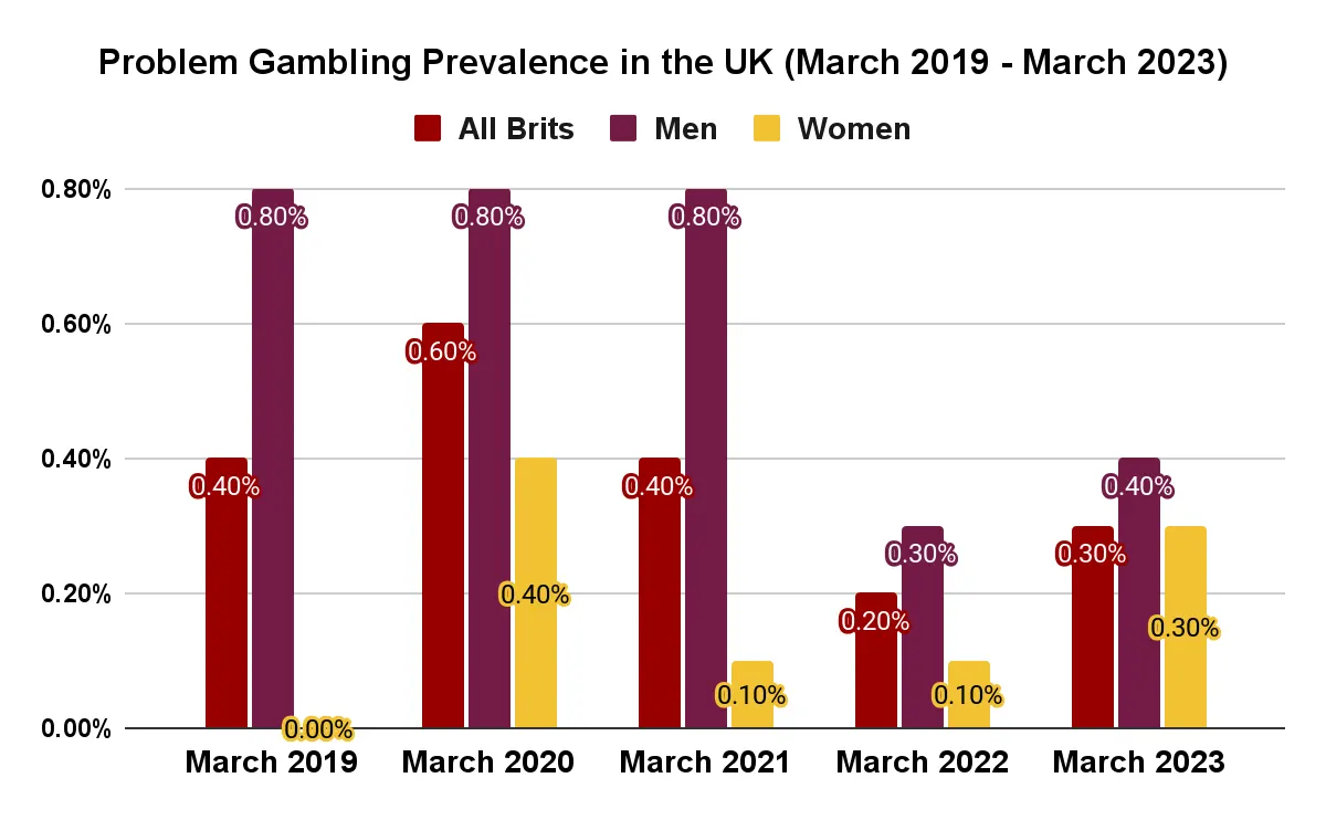 problem gambling prevalence in the uk march 2019-2023