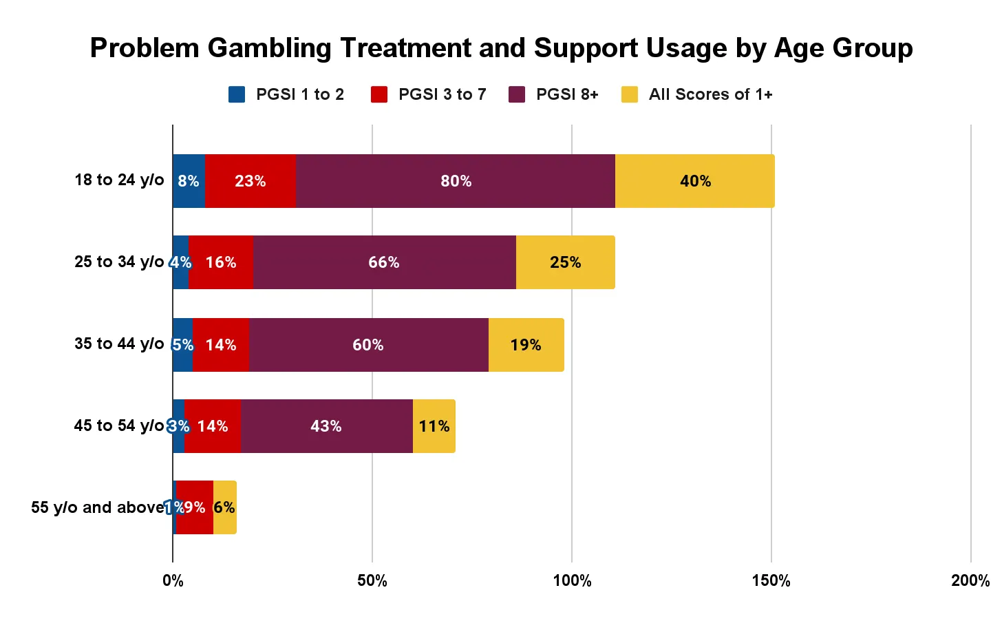 problem gambling treatment and support usage by age group
