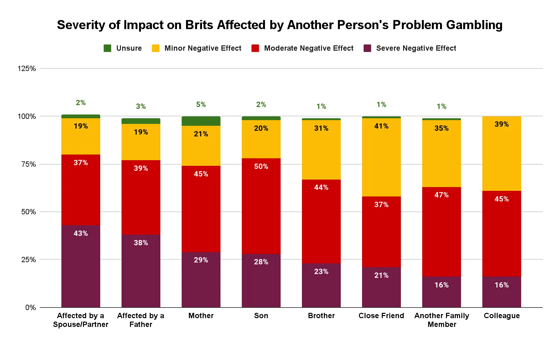 severity of impact on brits affected by another person problem gambling