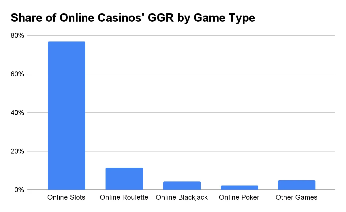 share of online casinos ggr by game type