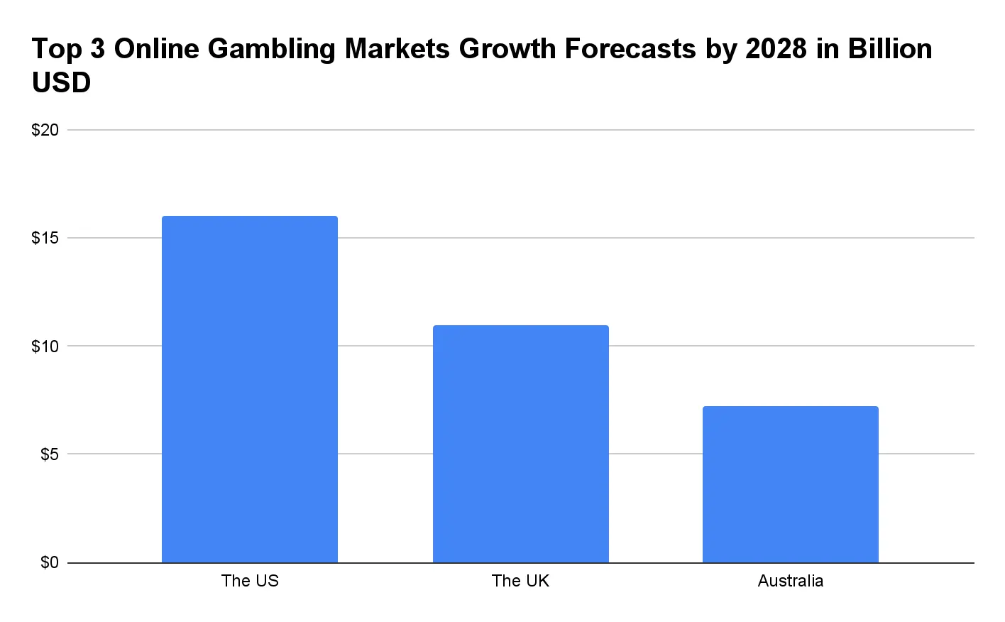 top 3 online gambling markets growth forecasts by 2028 in billion usd