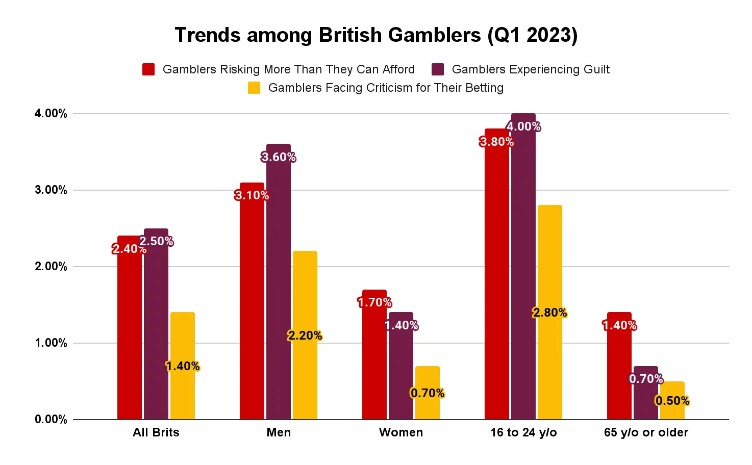 trends among british gamblers 2023