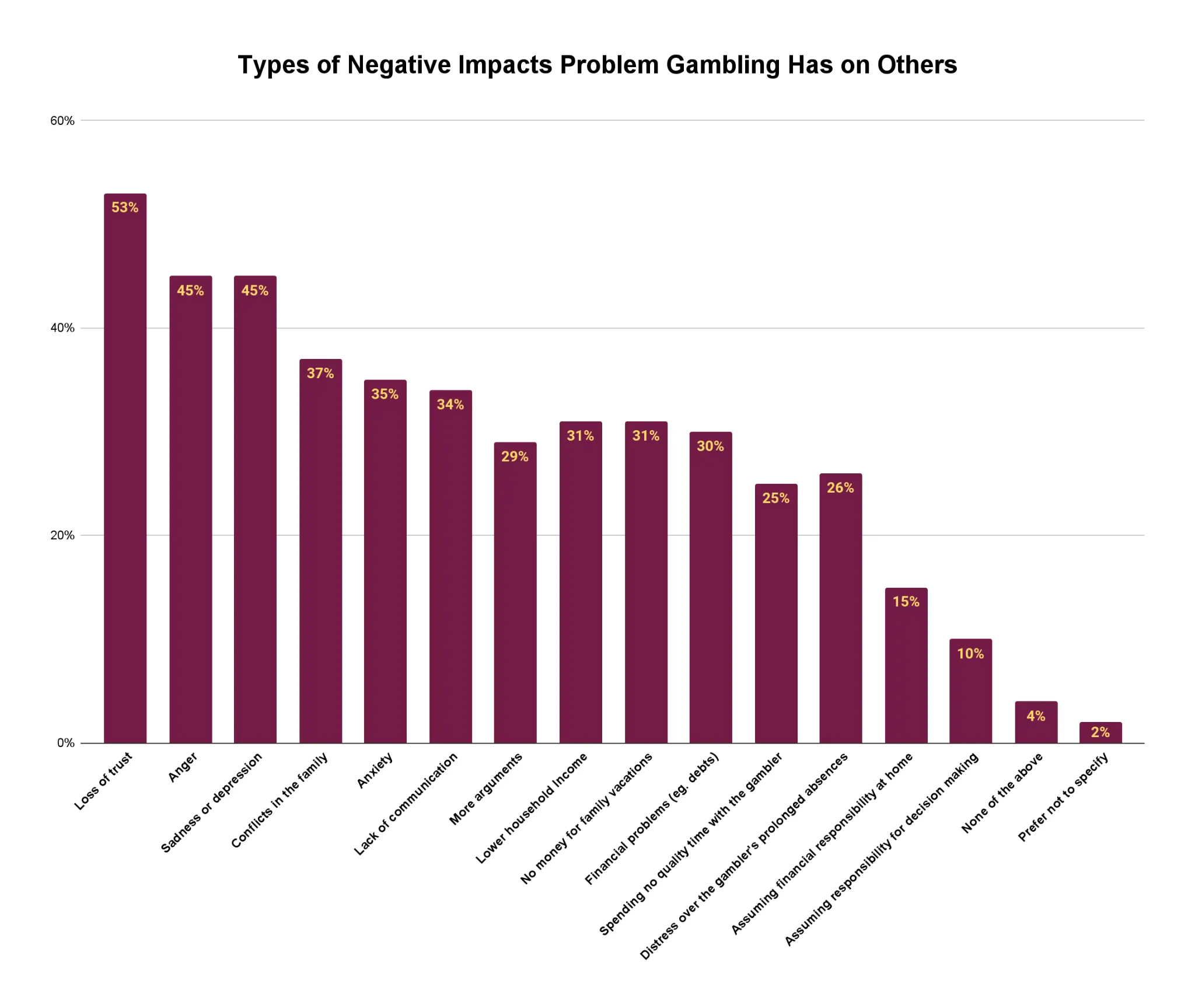 types of negative impacts problem gambling has on others