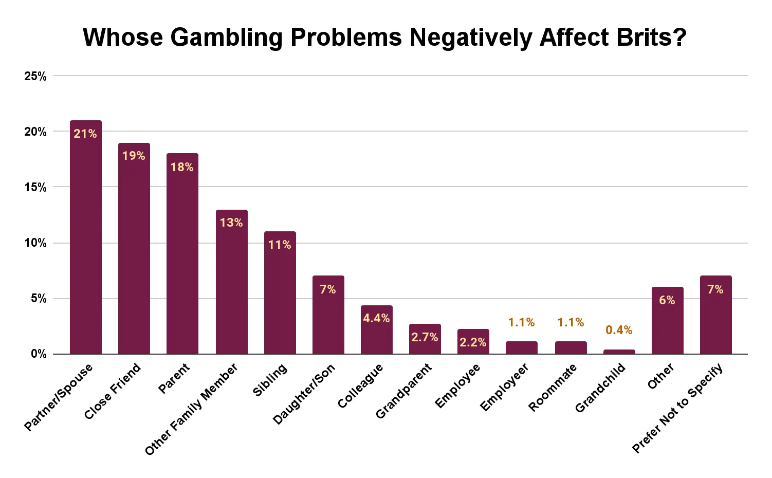 whose gambling problems negatively affect brits