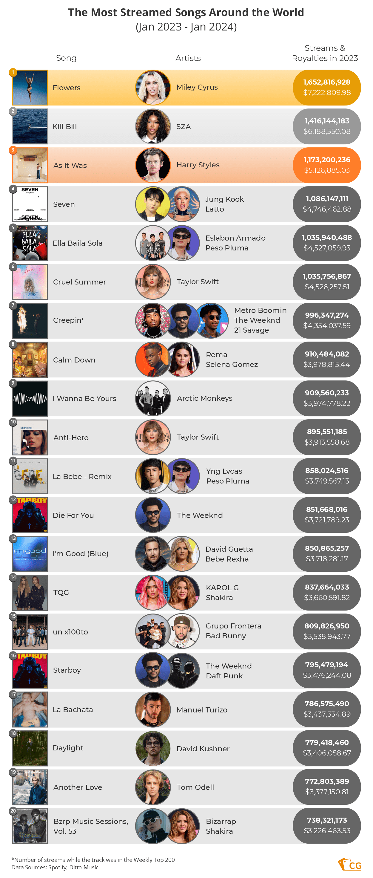 Data reveals how much Taylor Swift, Cyrus and SZA earn The-most-streamed-songs-1